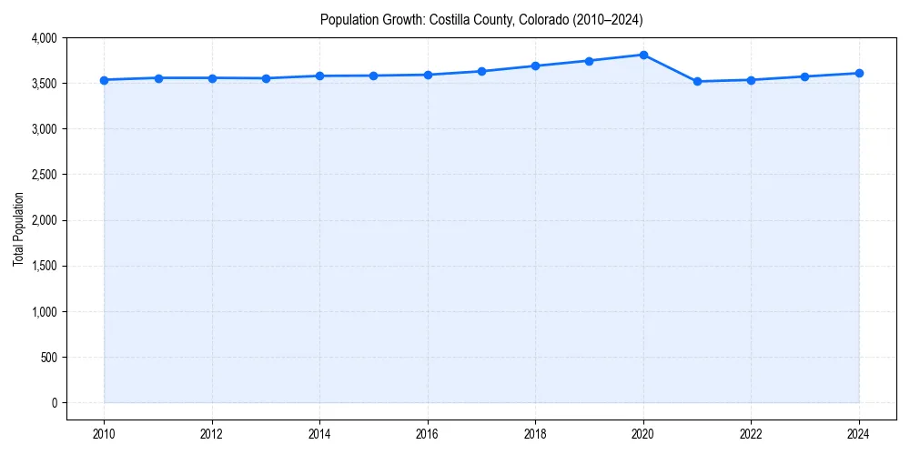 Population trends in 