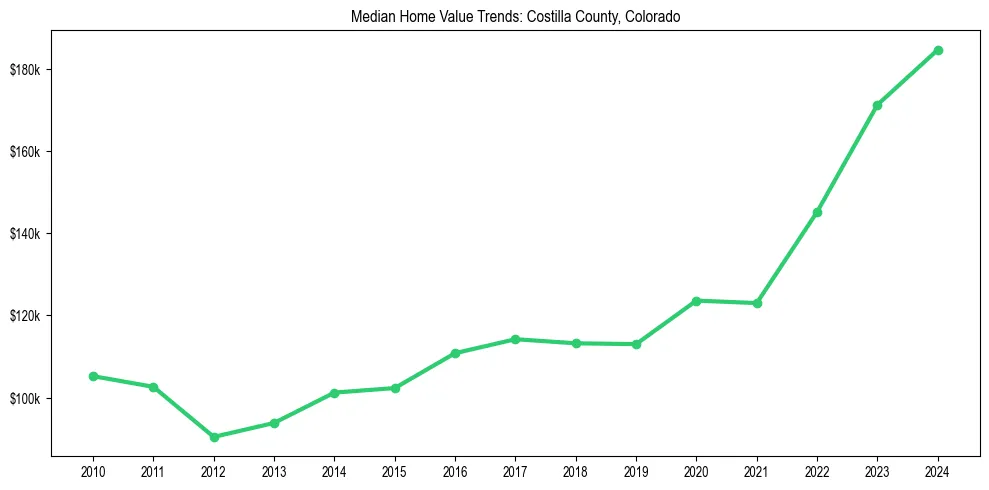 Median property value trends in 