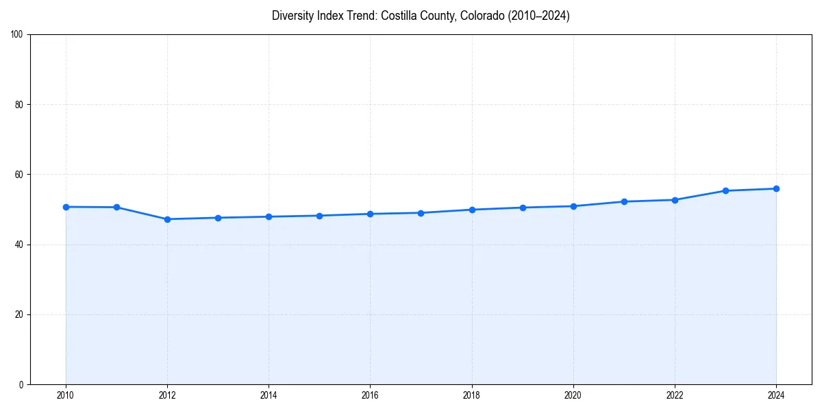 Line chart showing diversity index trends for 