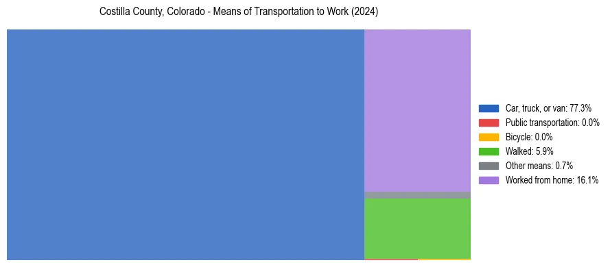 Commute modes in Costilla County, Colorado