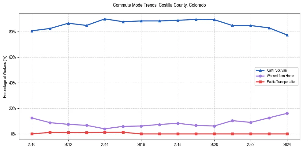 Transportation trends in Costilla County, Colorado