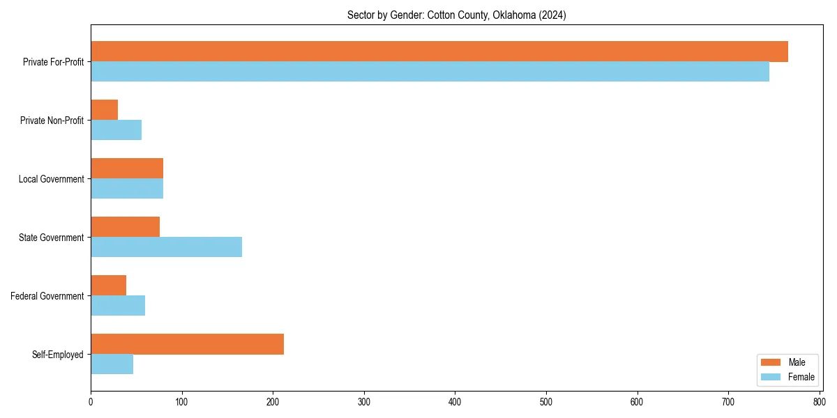 Employment sector breakdown by gender in 