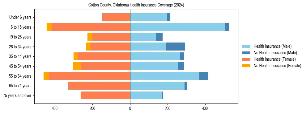 Health insurance pyramid for Cotton County, Oklahoma