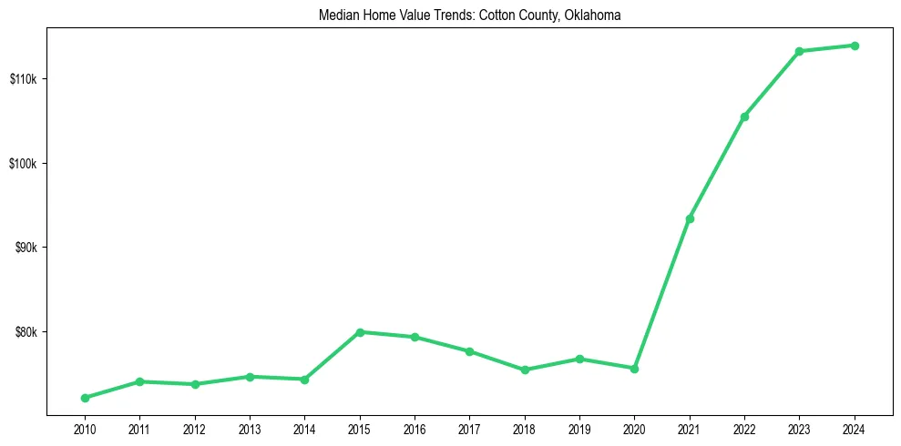 Median property value trends in 
