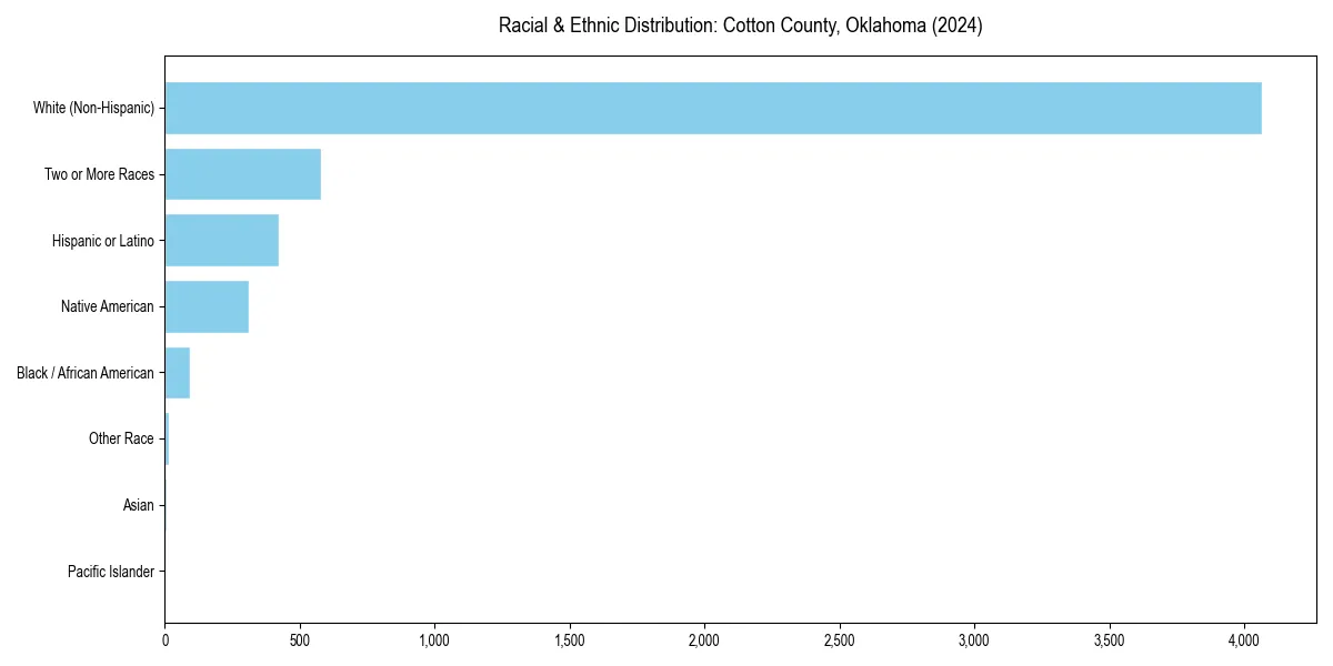 Bar chart showing racial distribution in  for 2024