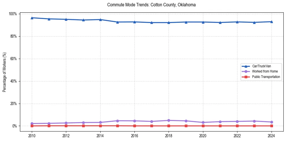 Transportation trends in Cotton County, Oklahoma