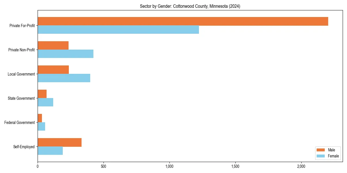 Employment sector breakdown by gender in 
