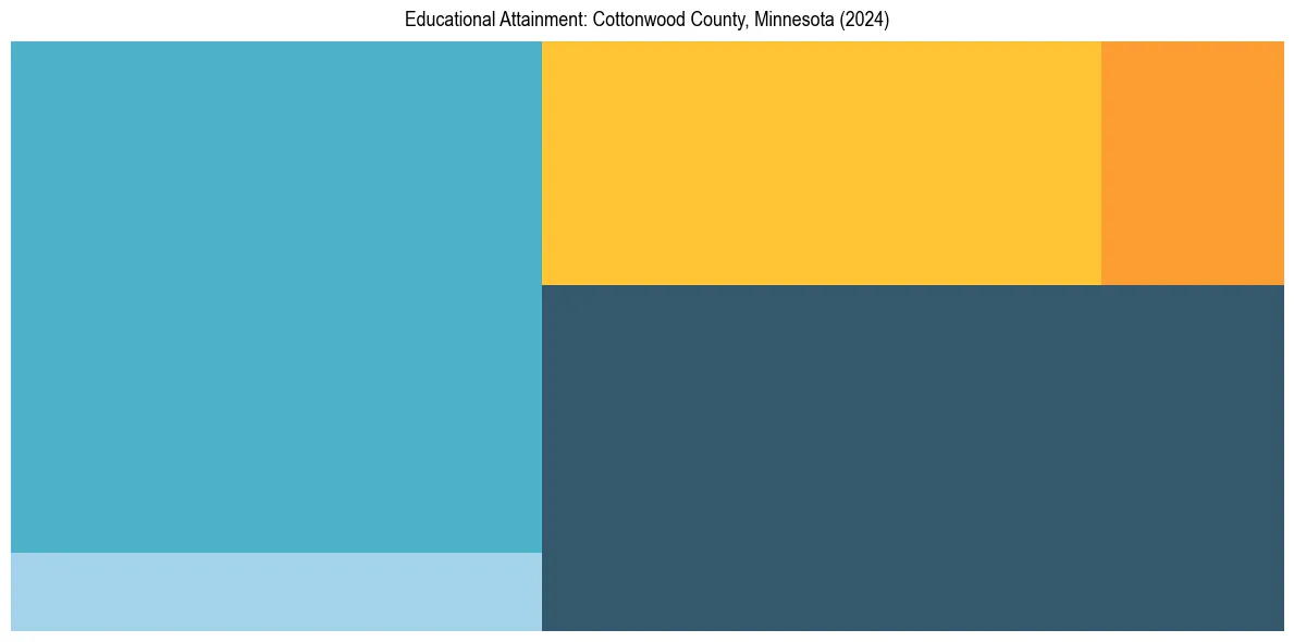 Education Treemap for  in 2024