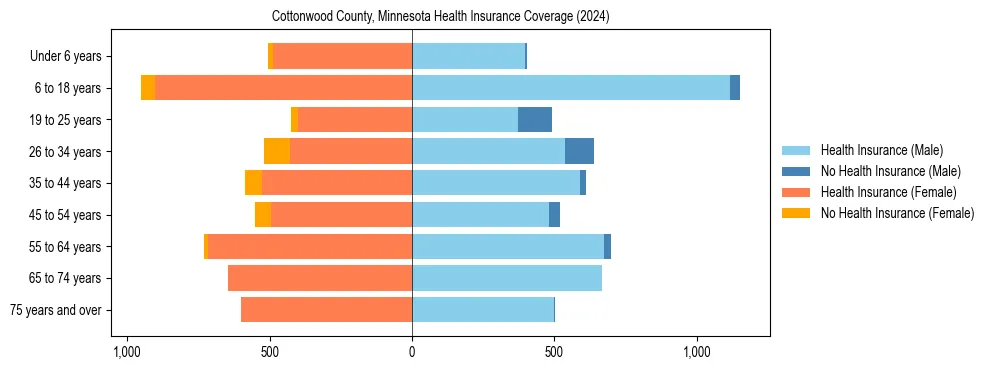 Health insurance pyramid for Cottonwood County, Minnesota