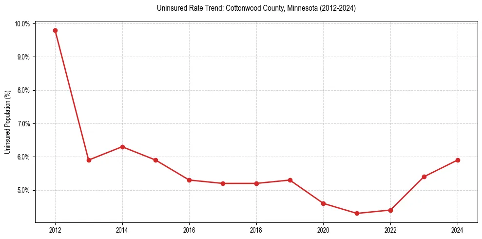 Uninsured trend chart for Cottonwood County, Minnesota