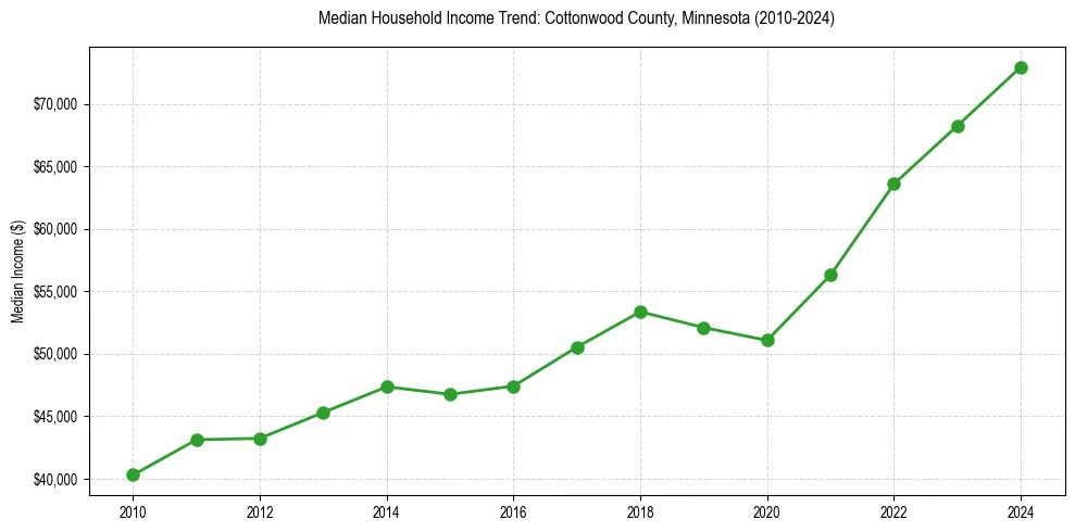 Income trend for 