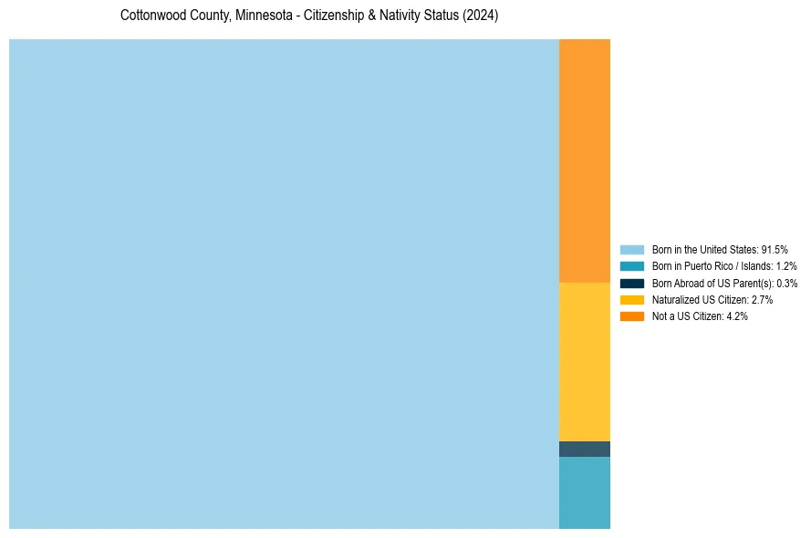 Nativity Treemap for 