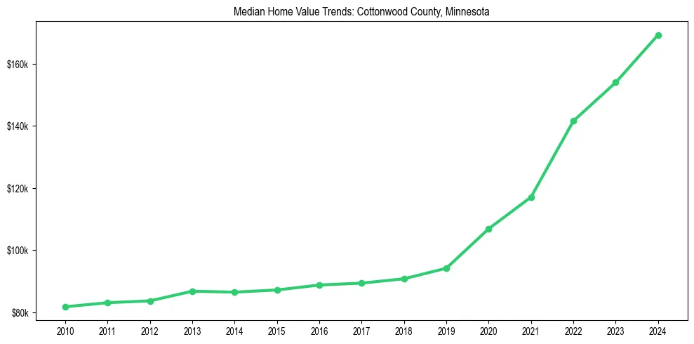 Median property value trends in 