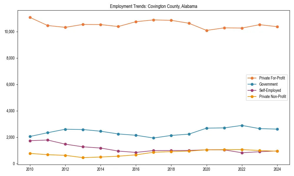 Long-term employment trends in 