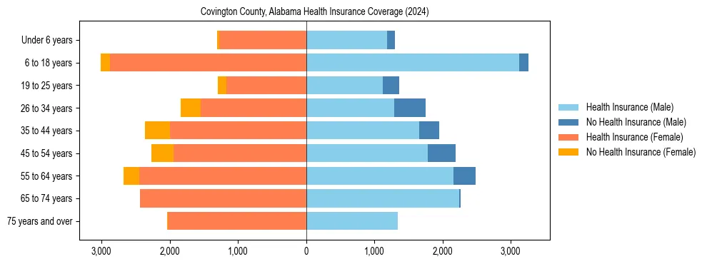 Health insurance pyramid for Covington County, Alabama