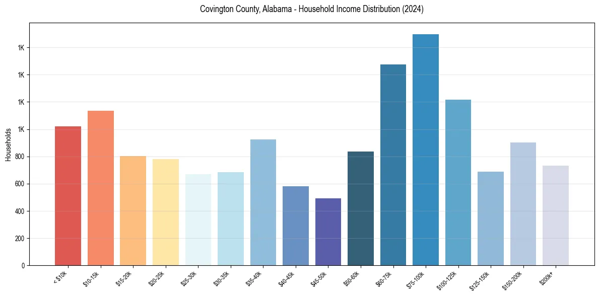 Income Distribution for 