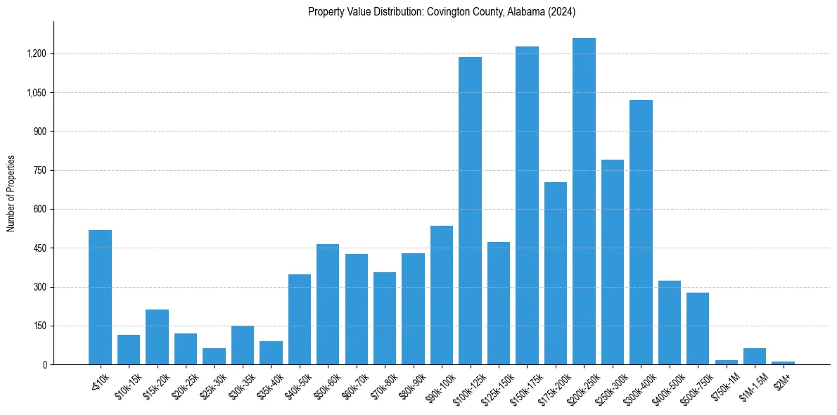 Value Distribution for 