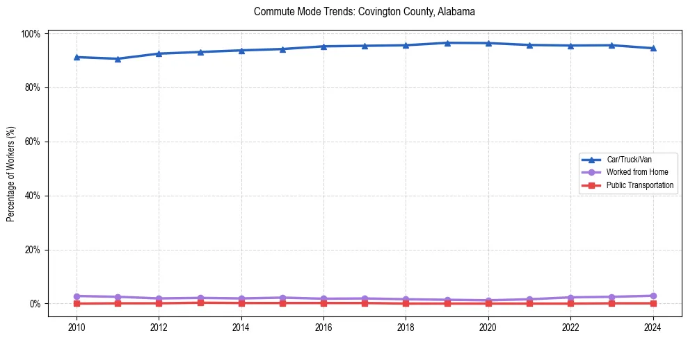 Transportation trends in Covington County, Alabama