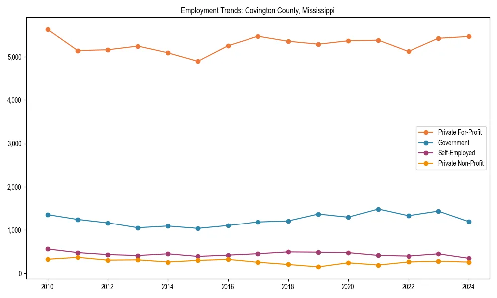 Long-term employment trends in 