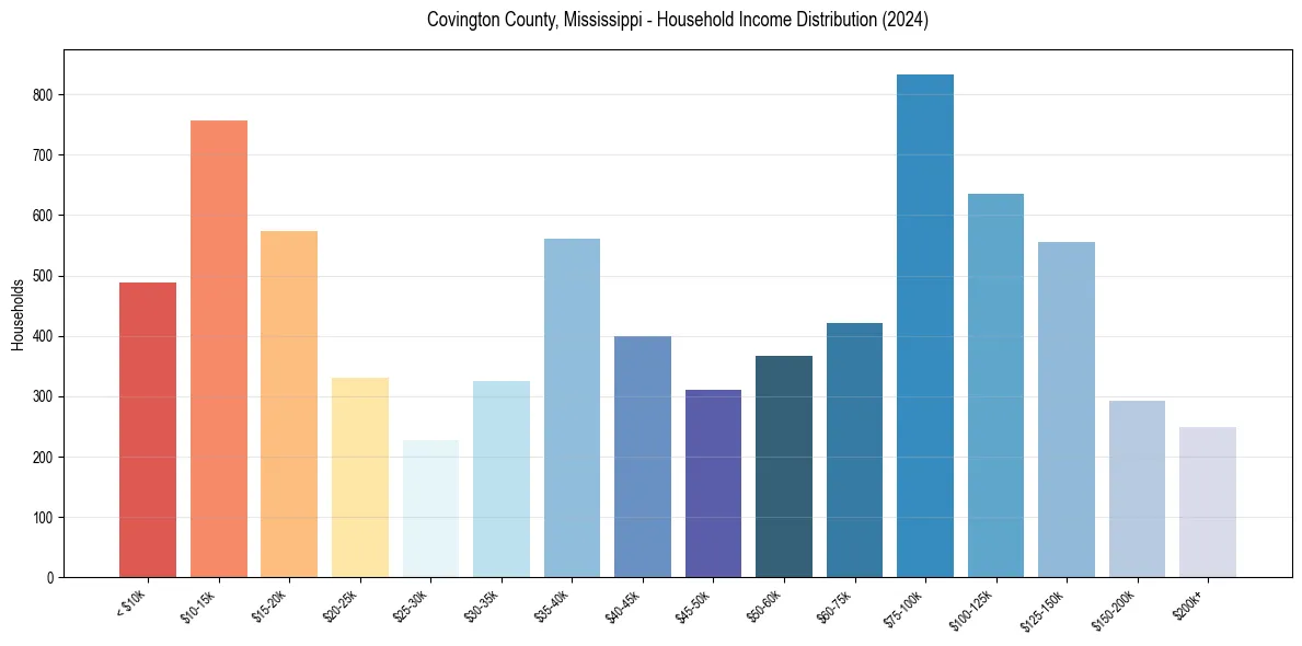 Income Distribution for 