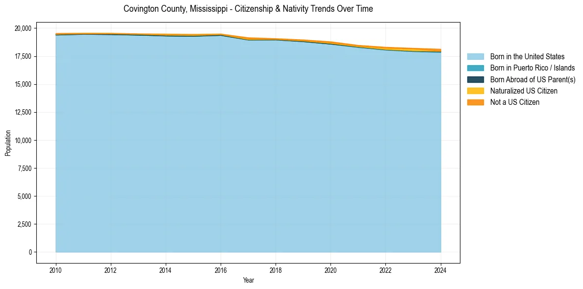 Historical nativity trends for 