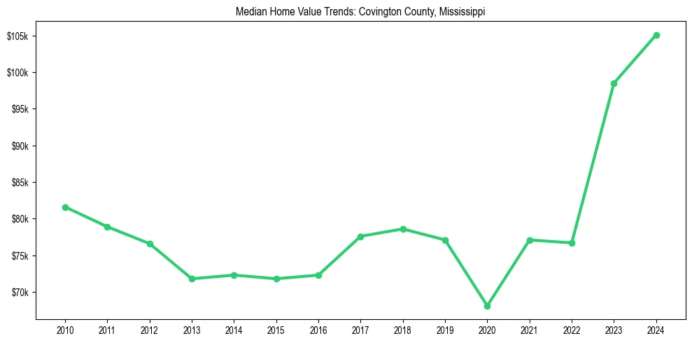 Median property value trends in 