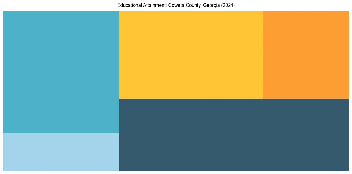 Education Treemap for  in 2024