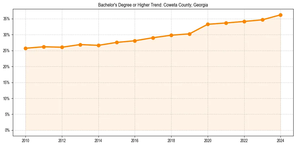 Trend chart showing bachelor degree growth in 