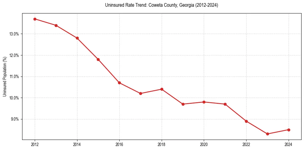 Uninsured trend chart for Coweta County, Georgia