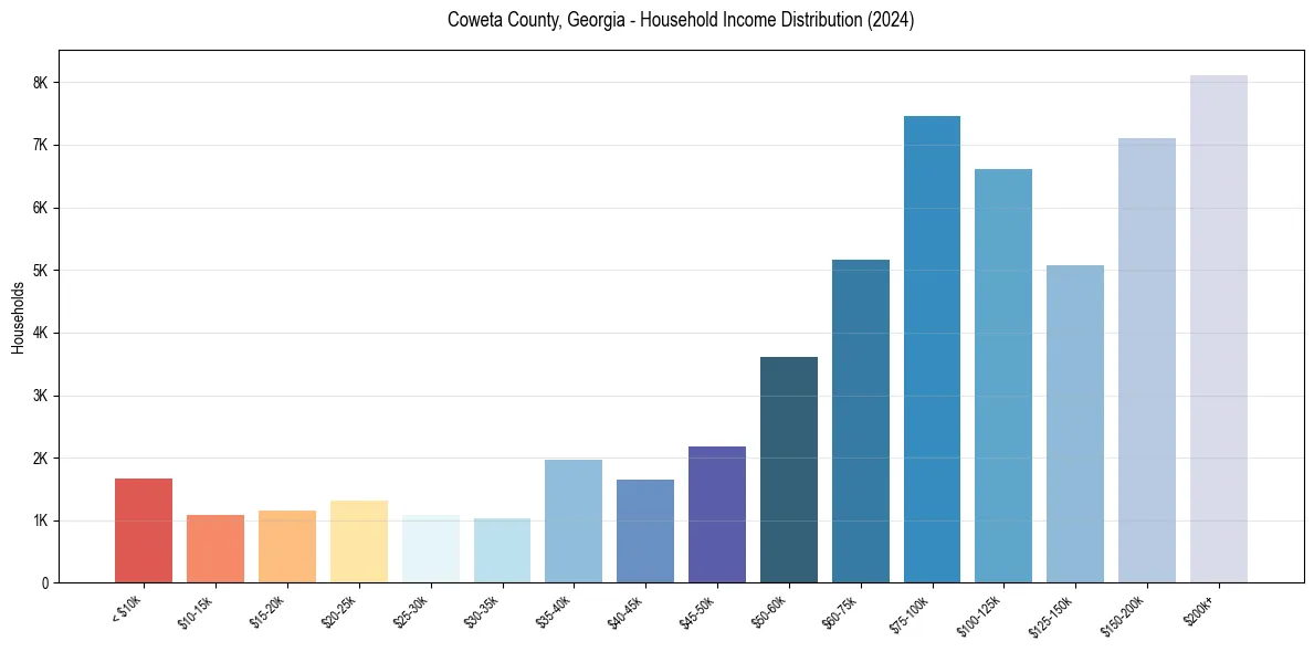 Income Distribution for 