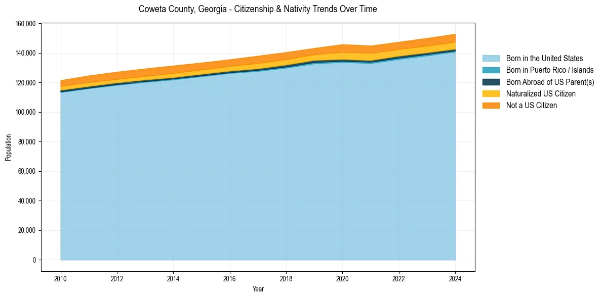 Historical nativity trends for 