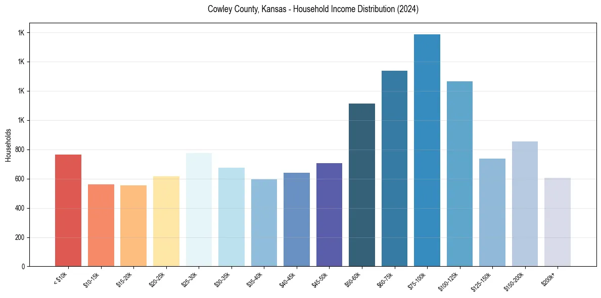 Income Distribution for 