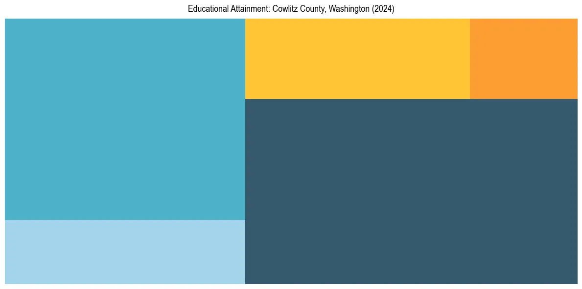 Education Treemap for  in 2024