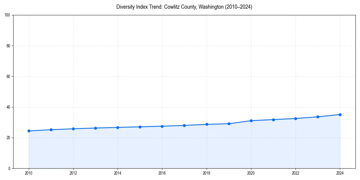 Line chart showing diversity index trends for 