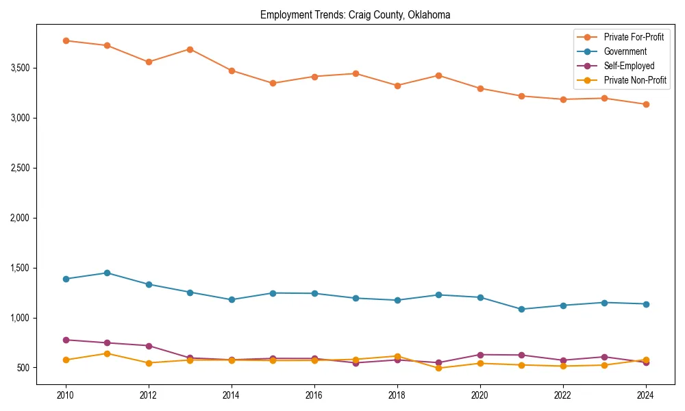 Long-term employment trends in 
