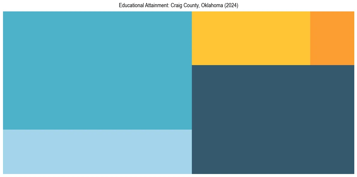 Education Treemap for  in 2024