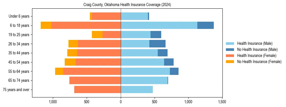 Health insurance pyramid for Craig County, Oklahoma