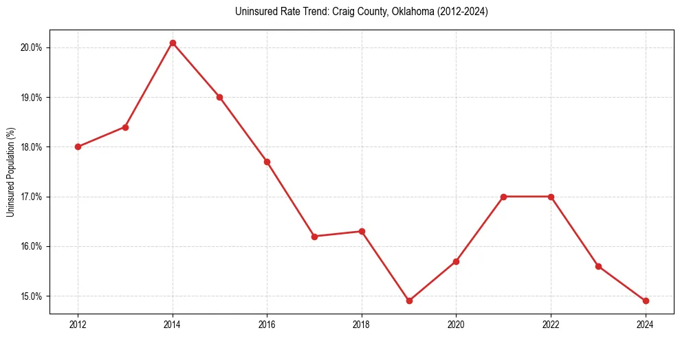 Uninsured trend chart for Craig County, Oklahoma