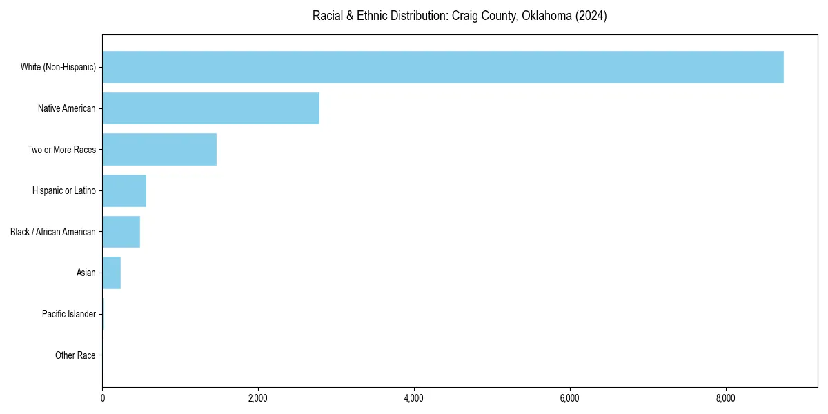 Bar chart showing racial distribution in  for 2024