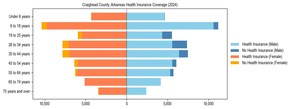 Health insurance pyramid for Craighead County, Arkansas