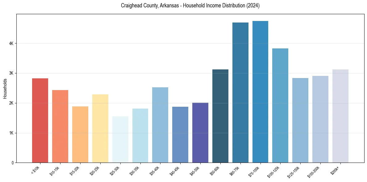 Income Distribution for 