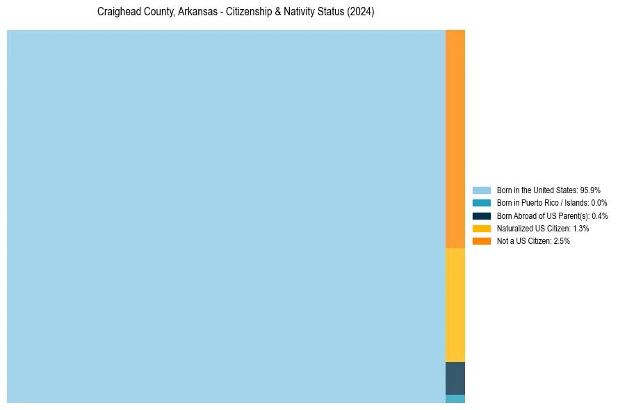 Nativity Treemap for 