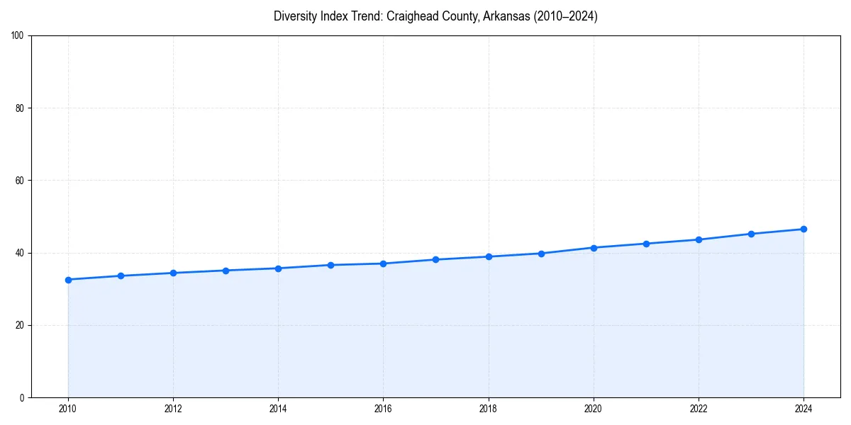 Line chart showing diversity index trends for 