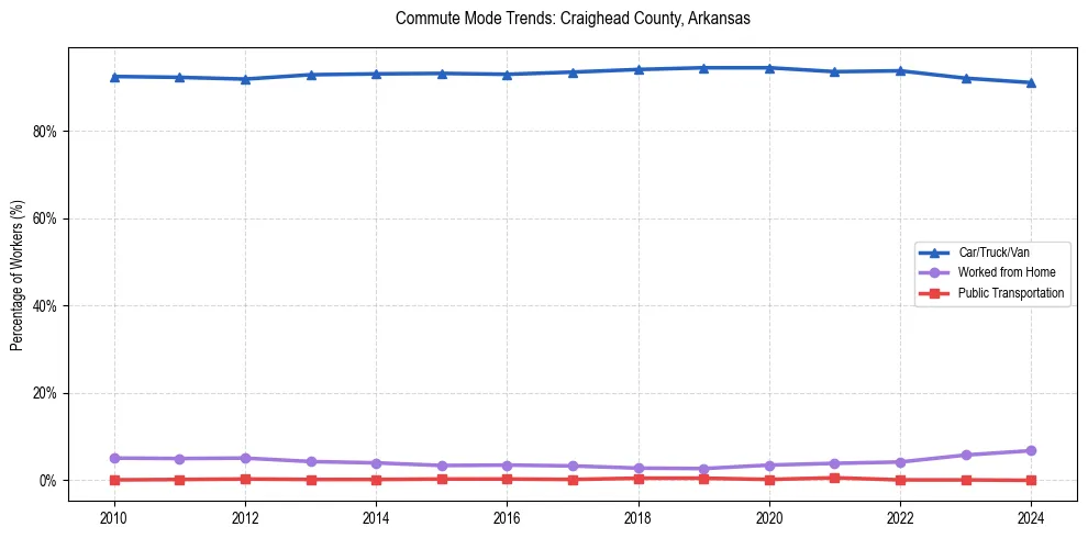 Transportation trends in Craighead County, Arkansas