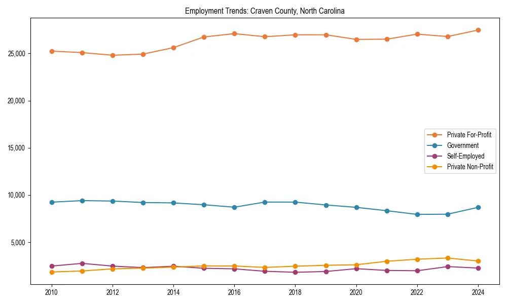 Long-term employment trends in 