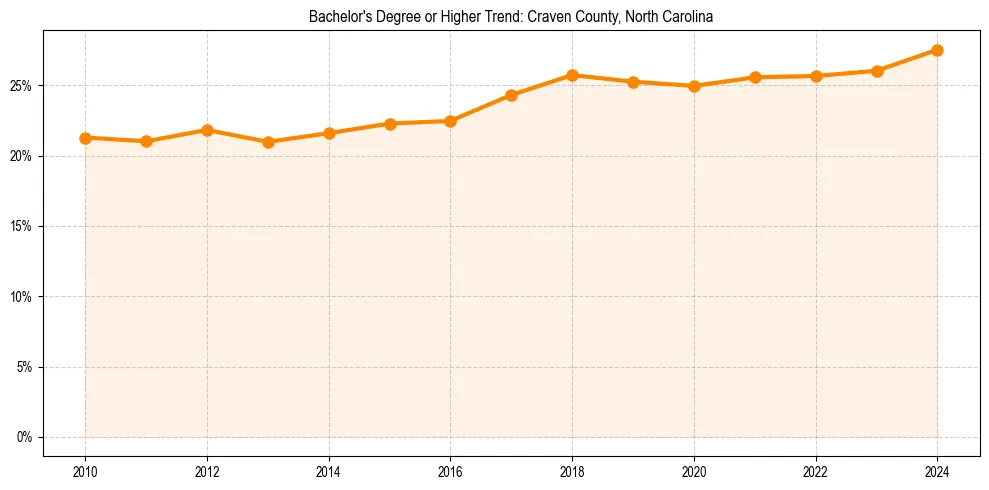 Trend chart showing bachelor degree growth in 