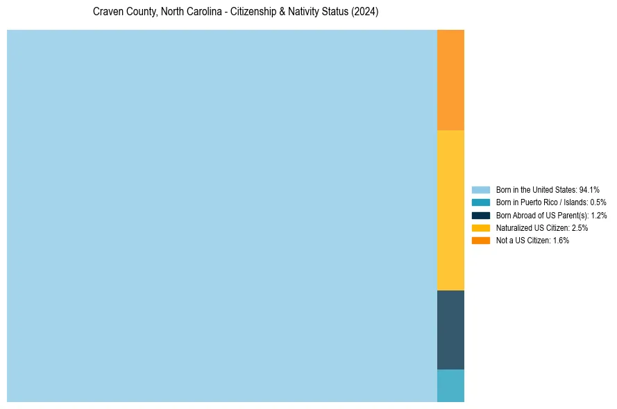 Nativity Treemap for 