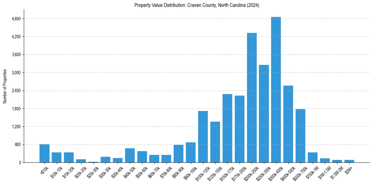 Value Distribution for 