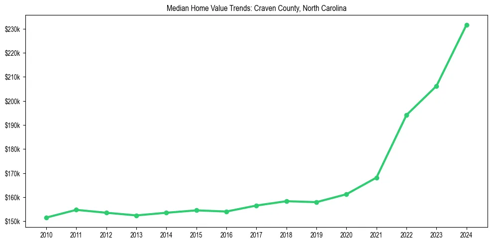 Median property value trends in 