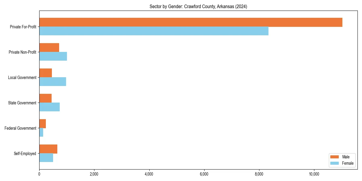 Employment sector breakdown by gender in 